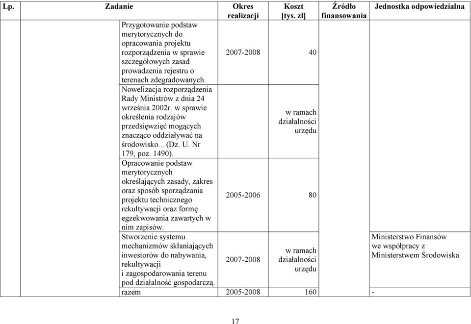 Nowelizacja rozporządzenia Rady Ministrów z dnia 24 września 2002r. w sprawie w ramach określenia rodzajów działalności przedsięwzięć mogących urzędu znacząco oddziaływać na środowisko... (Dz. U.