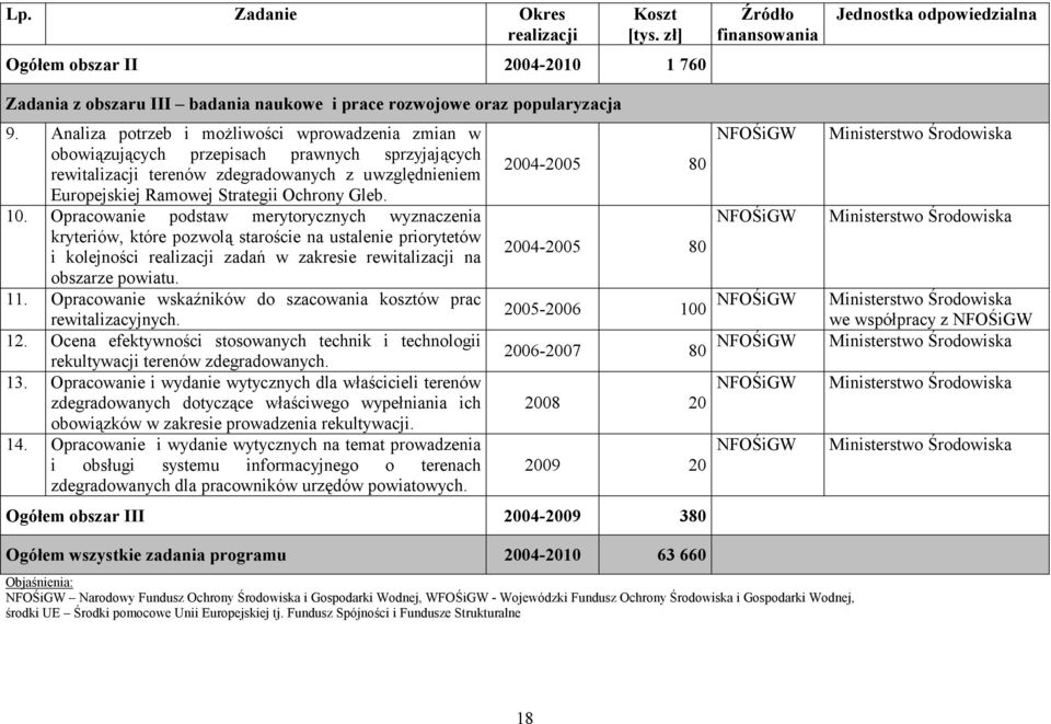 10. Opracowanie podstaw merytorycznych wyznaczenia kryteriów, które pozwolą staroście na ustalenie priorytetów i kolejności realizacji zadań w zakresie rewitalizacji na obszarze powiatu. 11.