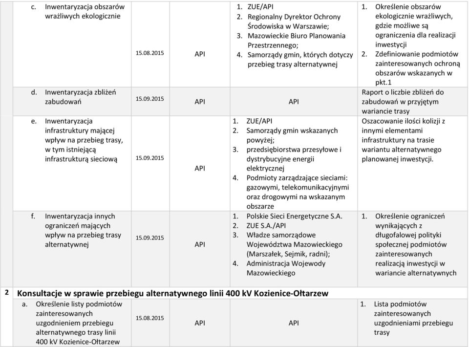 Inwentaryzacja innych ograniczeń mających wpływ na przebieg trasy alternatywnej 15.09.2015 1. ZUE/ 2. Regionalny Dyrektor Ochrony Środowiska w Warszawie; 3.