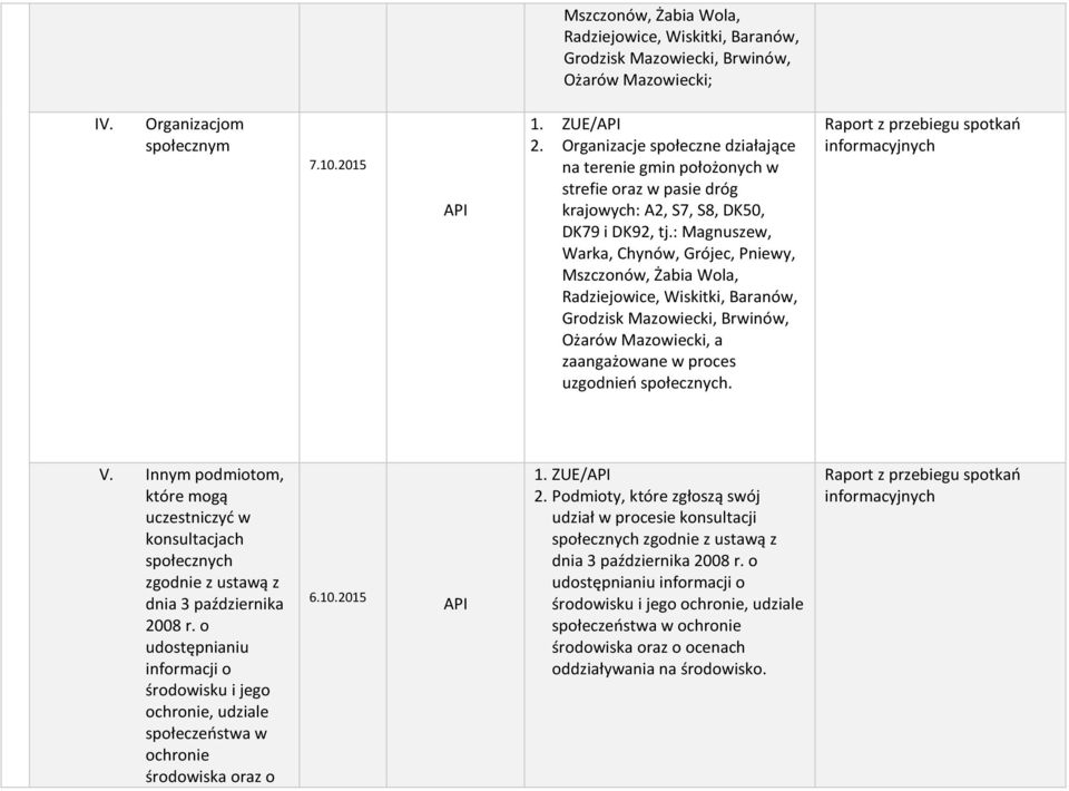 Innym podmiotom, które mogą uczestniczyć w konsultacjach społecznych zgodnie z ustawą z dnia 3 października 2008 r.