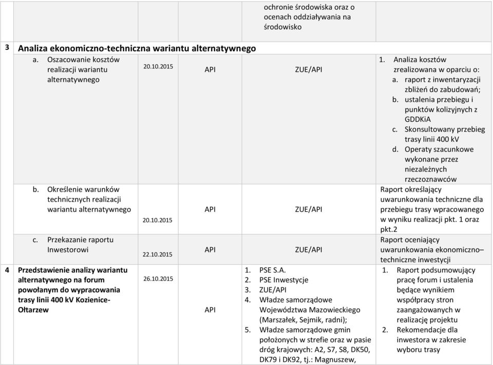 Przekazanie raportu Inwestorowi 4 Przedstawienie analizy wariantu alternatywnego na forum powołanym do wypracowania trasy linii 400 kv Kozienice- Ołtarzew 20.10.2015 20.10.2015 22.10.2015 26.10.2015 ZUE/ ZUE/ ZUE/ 1.