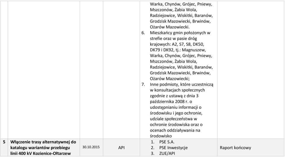 Inne podmioty, które uczestniczą w konsultacjach społecznych zgodnie z ustawą z dnia 3 października 2008 r.