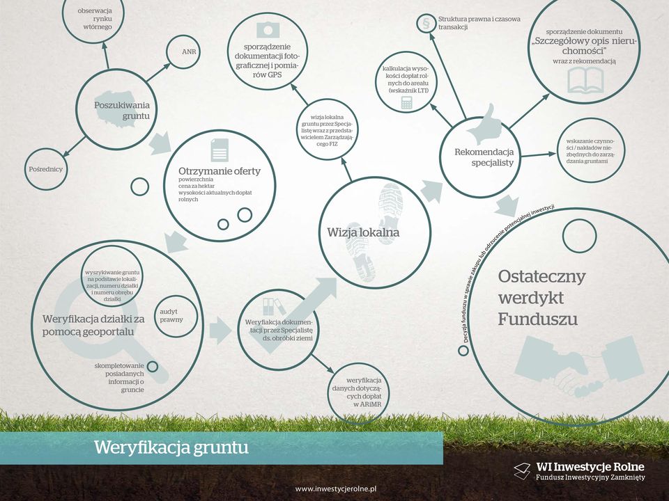 pomocą geoportalu audyt prawny Otrzymanie oferty powierzchnia cena za hektar wysokości aktualnych dopłat rolnych Weryfiakcja dokumentacji przez Specjalistę ds.
