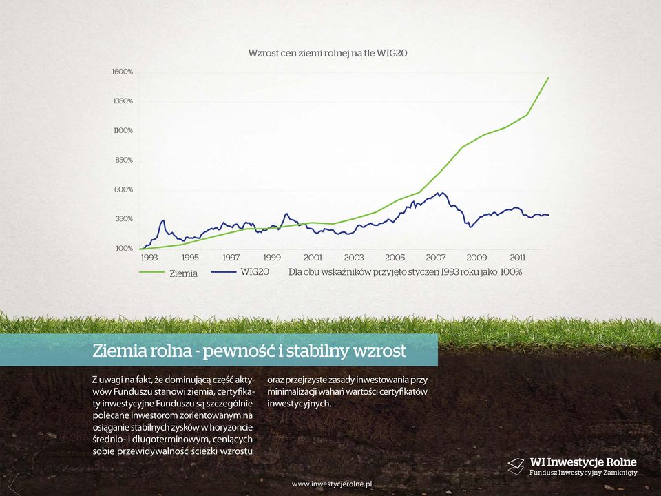 ziemia, certyfikaty inwestycyjne Funduszu są szczególnie polecane inwestorom zorientowanym na osiąganie stabilnych zysków w horyzoncie średnio- i