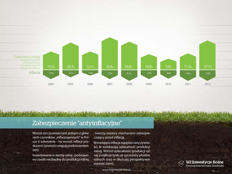 inflacji producenci żywności reagują podnoszeniem cen). Inwestowanie w ziemię rolną - podstawowy zasób niezbędny do produkcji rolnej - tworzy swoisty mechanizm zabezpieczający przed inflacją.