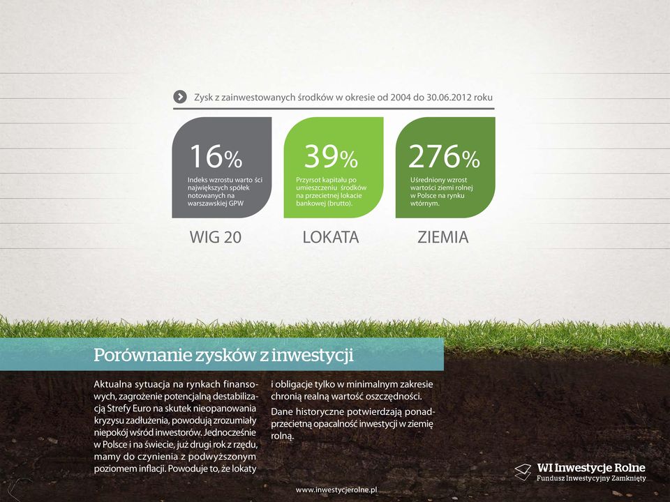 276% Uśredniony wzrost wartości ziemi rolnej w Polsce na rynku wtórnym.