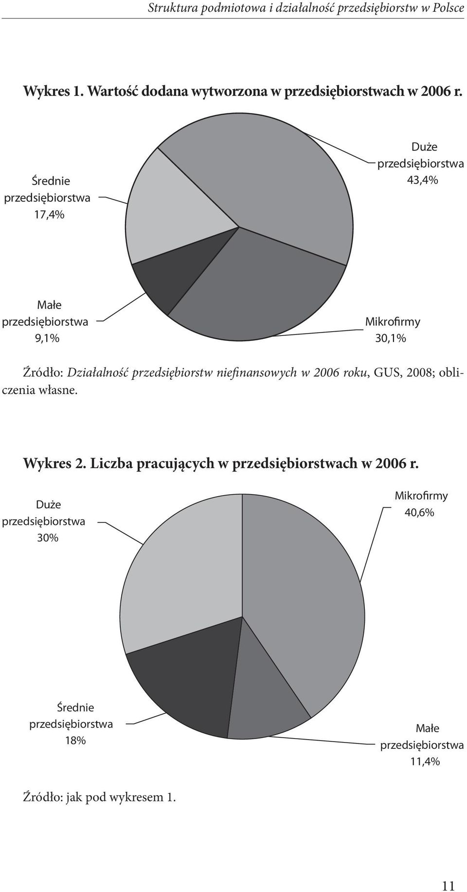 przedsiębiorstw niefinansowych w 2006 roku, GUS, 2008; obliczenia własne. Wykres 2.