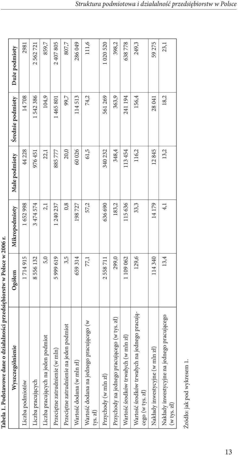 562 721 Liczba pracujących na jeden podmiot 5,0 2,1 22,1 104,9 859,7 Przeciętne zatrudnienie (w mln) 5 999 619 1 240 237 885 777 1 465 801 2 407 805 Przeciętne zatrudnienie na jeden podmiot 3,5 0,8