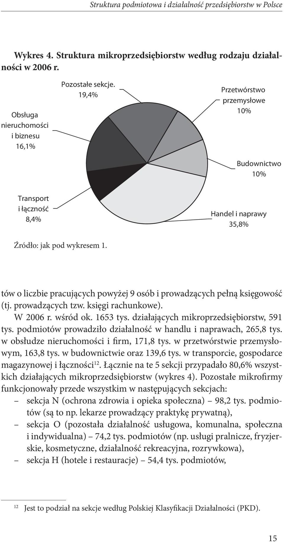 tów o liczbie pracujących powyżej 9 osób i prowadzących pełną księgowość (tj. prowadzących tzw. księgi rachunkowe). W 2006 r. wśród ok. 1653 tys. działających mikroprzedsiębiorstw, 591 tys.