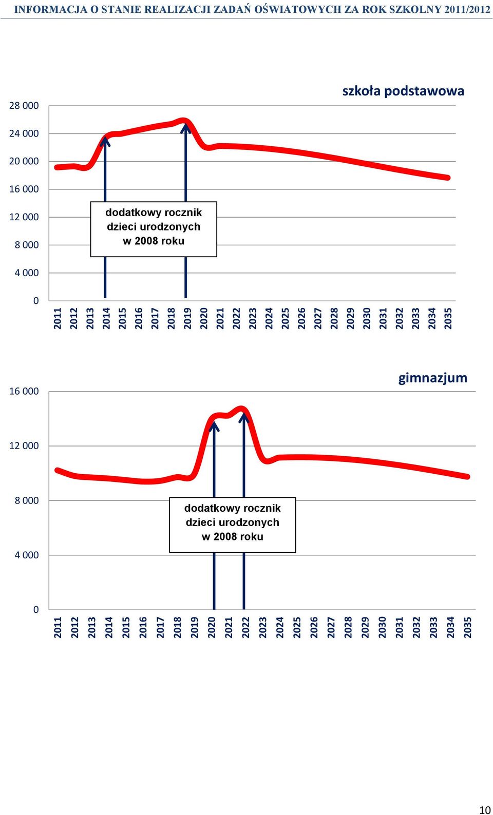 O STANIE REALIZACJI ZADAŃ OŚWIATOWYCH ZA ROK SZKOLNY 2011/2012 28 000 szkoła podstawowa 24 000 20 000 16 000 12 000 8 000 dodatkowy