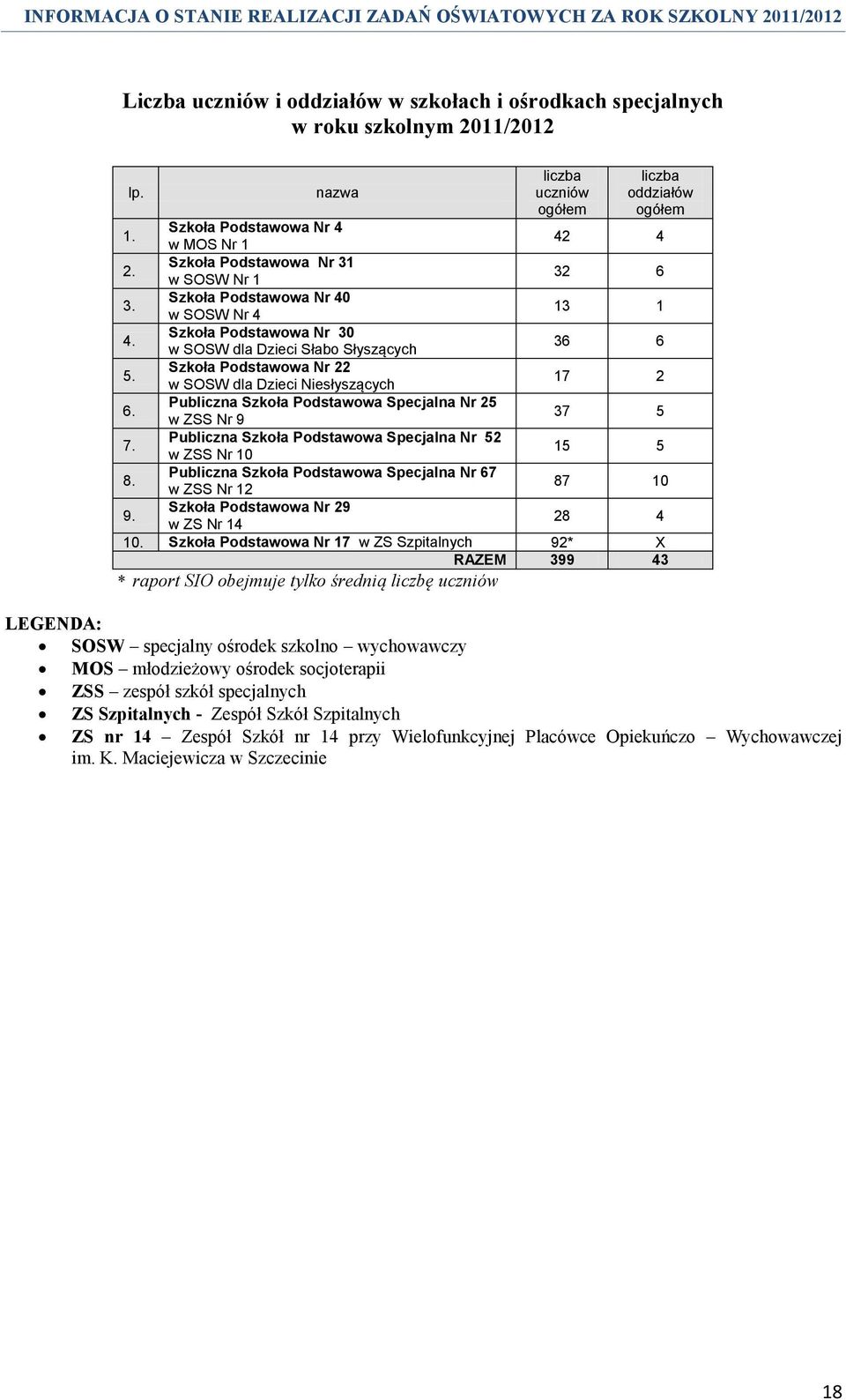 Szkoła Podstawowa Nr 22 w SOSW dla Dzieci Niesłyszących 17 2 6. Publiczna Szkoła Podstawowa Specjalna Nr 25 w ZSS Nr 9 37 5 7. Publiczna Szkoła Podstawowa Specjalna Nr 52 w ZSS Nr 10 15 5 8.