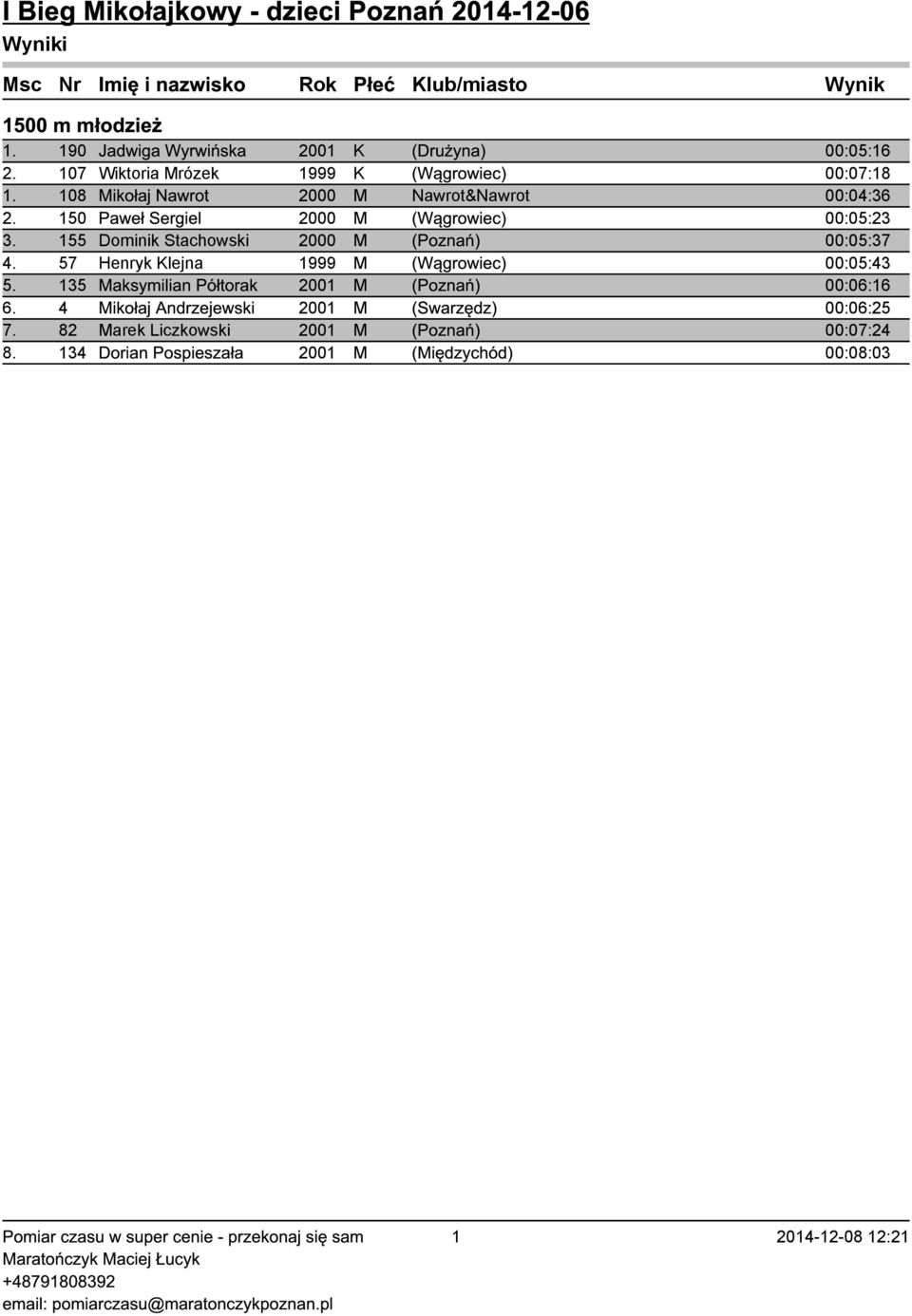 150 Paweł Sergiel 2000 M (Wągrowiec) 00:05:23 3. 155 Dominik Stachowski 2000 M (Poznań) 00:05:37 4. 57 Henryk Klejna 1999 M (Wągrowiec) 00:05:43 5.