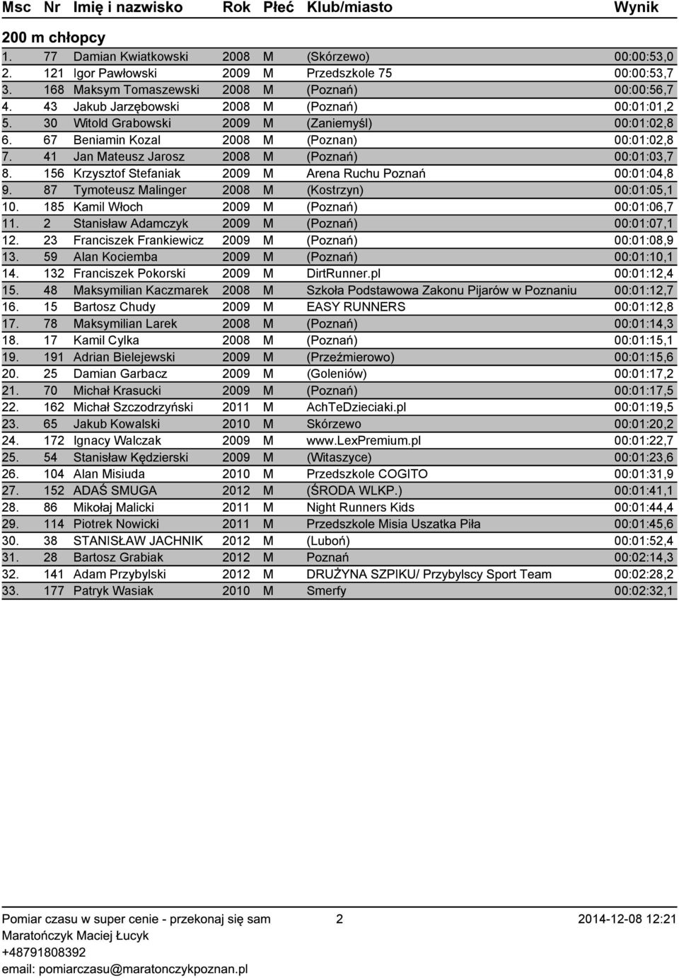 41 Jan Mateusz Jarosz 2008 M (Poznań) 00:01:03,7 8. 156 Krzysztof Stefaniak 2009 M Arena Ruchu Poznań 00:01:04,8 9. 87 Tymoteusz Malinger 2008 M (Kostrzyn) 00:01:05,1 10.