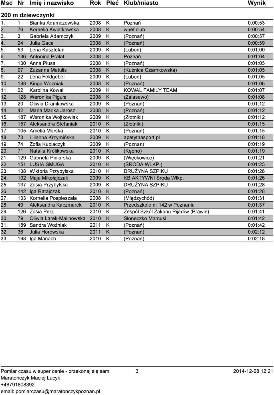 97 Zuzanna Matulis 2008 K (Kuźnica Czarnkowska) 0:01:05 9. 22 Lena Feldgebel 2009 K (Luboń) 0:01:05 10. 188 Kinga Woźniak 2008 K (Poznań) 0:01:06 11.