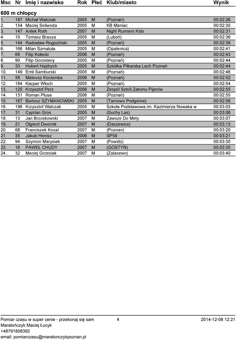 90 Filip Gorzelany 2005 M (Poznań) 00:02:44 9. 33 Hubert Hajdrych 2005 M Szkółka Piłkarska Lech Poznań 00:02:44 10. 149 Emil Samburski 2005 M (Poznań) 00:02:46 11.