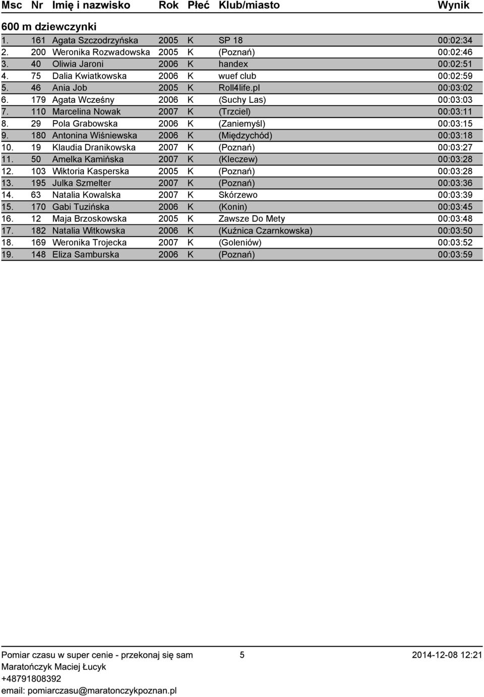 29 Pola Grabowska 2006 K (Zaniemyśl) 00:03:15 9. 180 Antonina Wiśniewska 2006 K (Międzychód) 00:03:18 10. 19 Klaudia Dranikowska 2007 K (Poznań) 00:03:27 11.