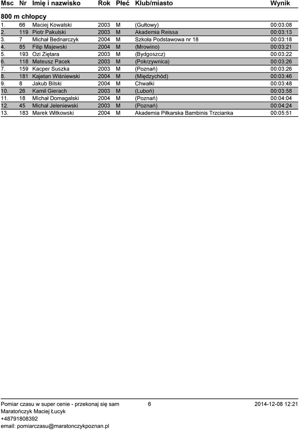 118 Mateusz Pacek 2003 M (Pokrzywnica) 00:03:26 7. 159 Kacper Suszka 2003 M (Poznań) 00:03:26 8. 181 Kajetan Wiśniewski 2004 M (Międzychód) 00:03:46 9.