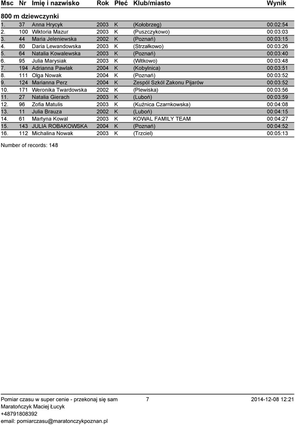 111 Olga Nowak 2004 K (Poznań) 00:03:52 9. 124 Marianna Perz 2004 K Zespól Szkól Zakonu Pijarów 00:03:52 10. 171 Weronika Twardowska 2002 K (Plewiska) 00:03:56 11.