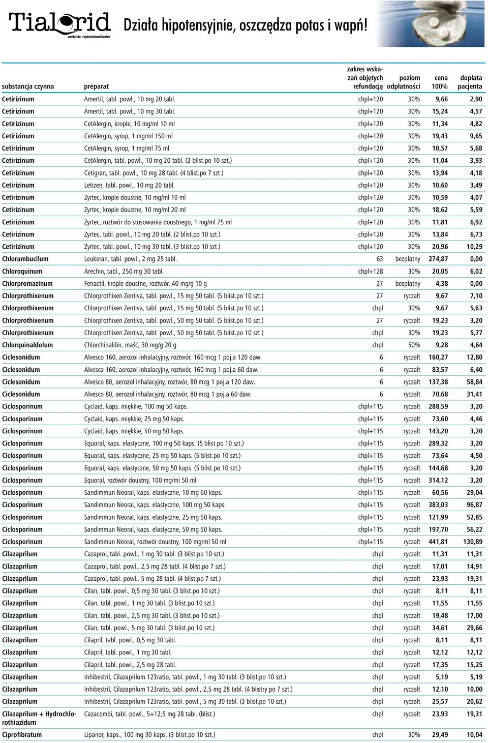 mg/ml 75 ml chpl+120 30% 10,57 5,68 Cetirizinum CetAlergin, tabl. powl., 10 mg 20 tabl. (2 blist.po 10 szt.) chpl+120 30% 11,04 3,93 Cetirizinum Cetigran, tabl. powl., 10 mg 28 tabl. (4 blist.