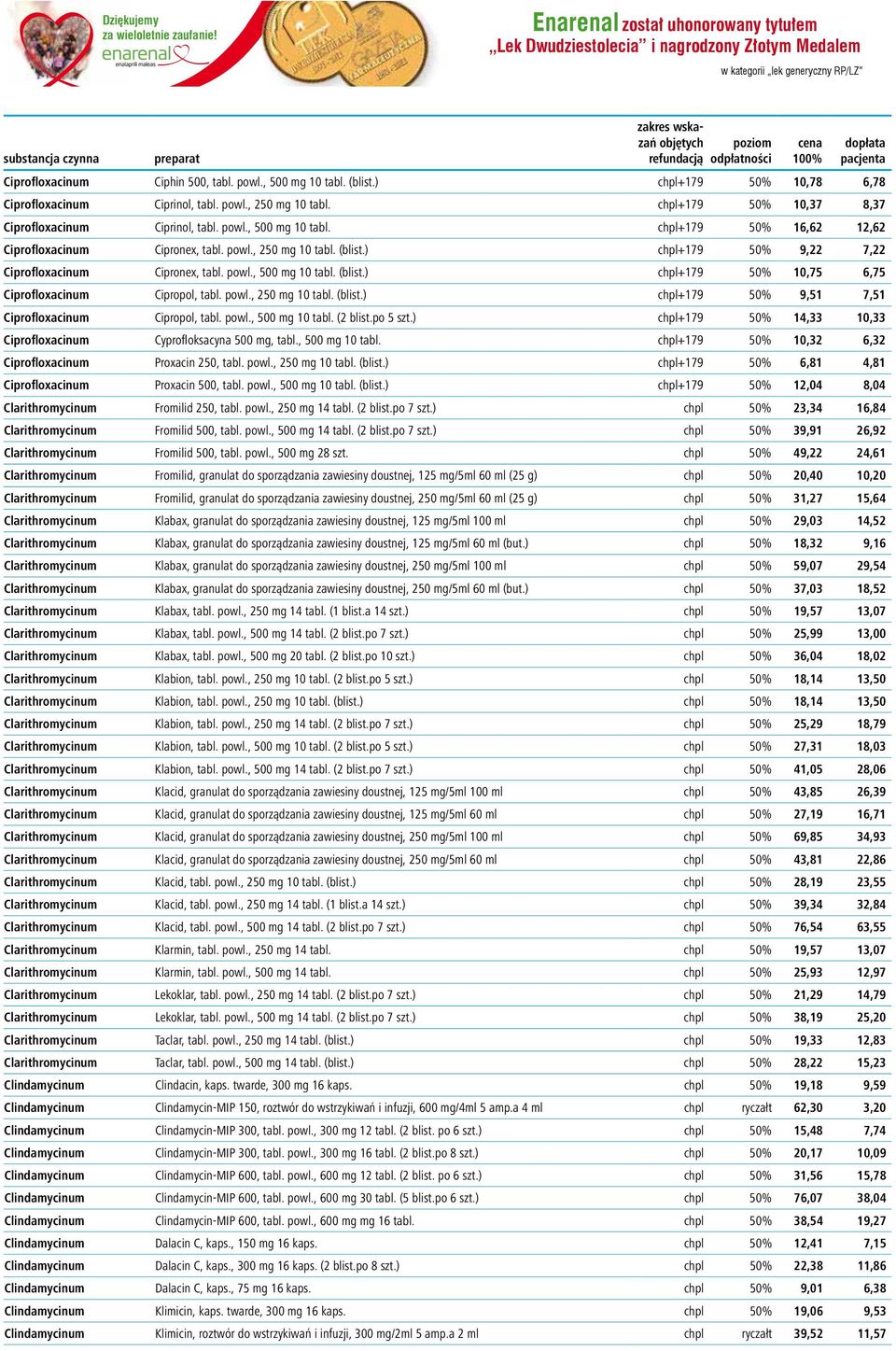 powl., 250 mg 10 tabl. (blist.) chpl+179 50% 9,22 7,22 Ciprofloxacinum Cipronex, tabl. powl., 500 mg 10 tabl. (blist.) chpl+179 50% 10,75 6,75 Ciprofloxacinum Cipropol, tabl. powl., 250 mg 10 tabl. (blist.) chpl+179 50% 9,51 7,51 Ciprofloxacinum Cipropol, tabl.