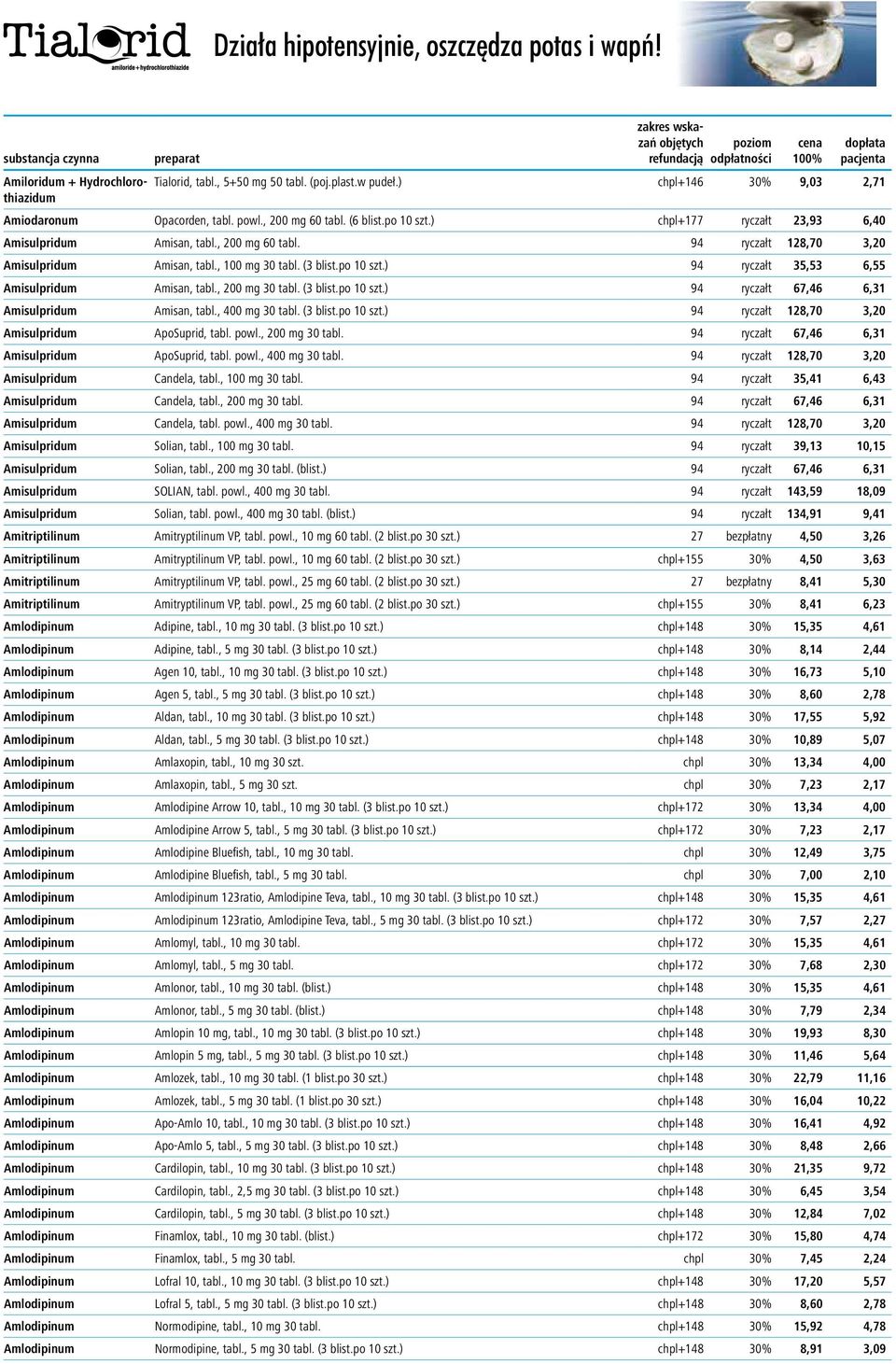 , 200 mg 30 tabl. (3 blist.po 10 szt.) 94 ryczałt 67,46 6,31 Amisulpridum Amisan, tabl., 400 mg 30 tabl. (3 blist.po 10 szt.) 94 ryczałt 128,70 3,20 Amisulpridum ApoSuprid, tabl. powl.