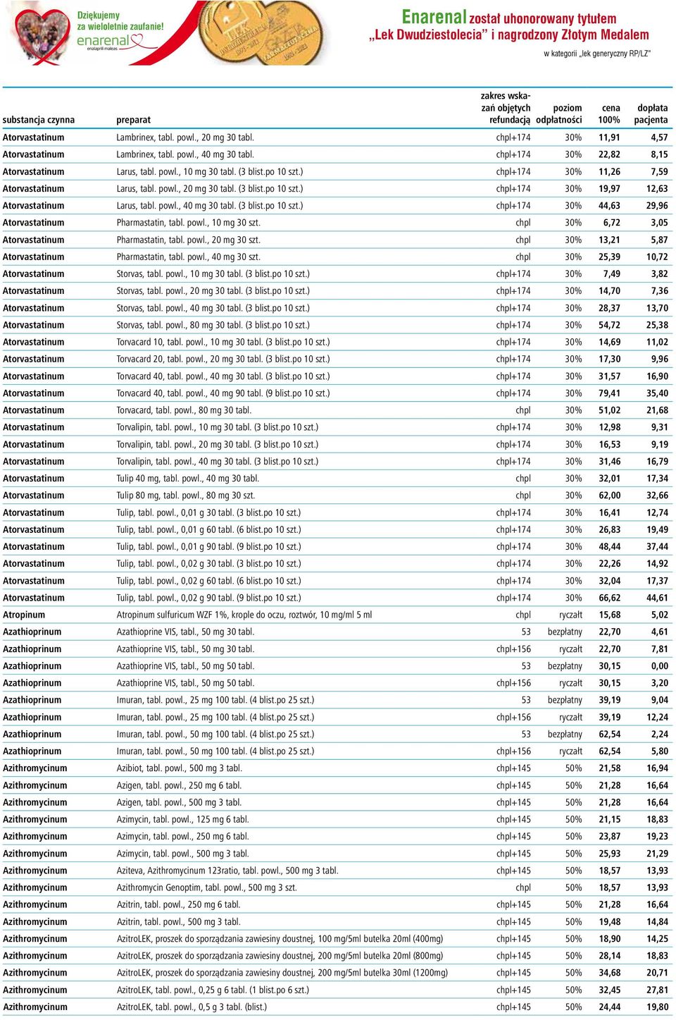 ) chpl+174 30% 11,26 7,59 Atorvastatinum Larus, tabl. powl., 20 mg 30 tabl. (3 blist.po 10 szt.) chpl+174 30% 19,97 12,63 Atorvastatinum Larus, tabl. powl., 40 mg 30 tabl. (3 blist.po 10 szt.) chpl+174 30% 44,63 29,96 Atorvastatinum Pharmastatin, tabl.