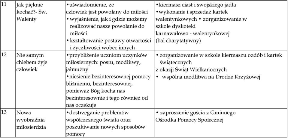 kształtowanie postawy otwartości i życzliwości wobec innych przybliżenie uczniom uczynków miłosiernych: postu, modlitwy, jałmużny niesienie bezinteresownej pomocy bliźniemu, bezinteresownej, ponieważ