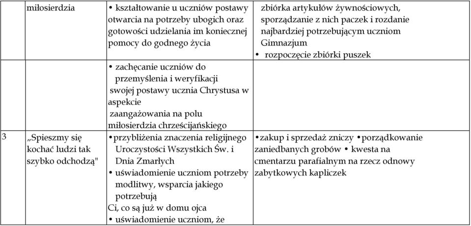 i Dnia Zmarłych uświadomienie uczniom potrzeby modlitwy, wsparcia jakiego potrzebują Ci, co są już w domu ojca uświadomienie uczniom, że zbiórka artykułów żywnościowych, sporządzanie z nich paczek i