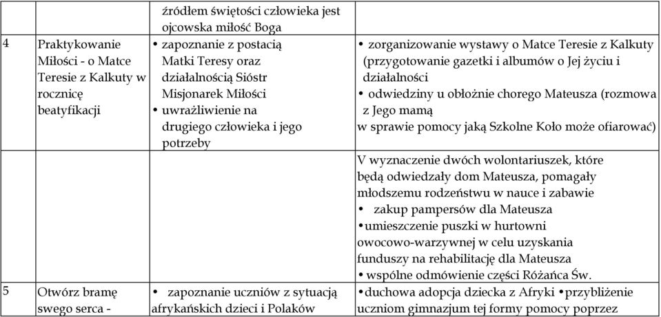 Kalkuty (przygotowanie gazetki i albumów o Jej życiu i działalności odwiedziny u obłożnie chorego Mateusza (rozmowa z Jego mamą w sprawie pomocy jaką Szkolne Koło może ofiarować) V wyznaczenie dwóch