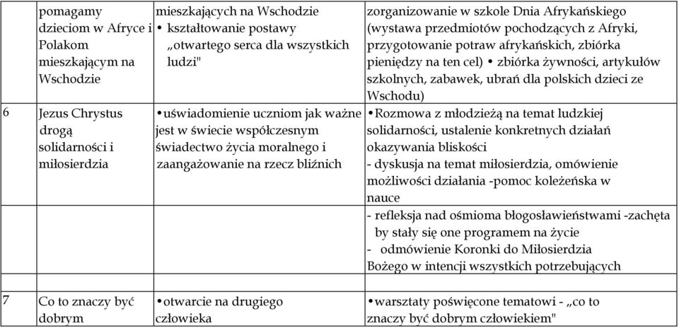 pochodzących z Afryki, przygotowanie potraw afrykańskich, zbiórka pieniędzy na ten cel) zbiórka żywności, artykułów szkolnych, zabawek, ubrań dla polskich dzieci ze Wschodu) Rozmowa z młodzieżą na