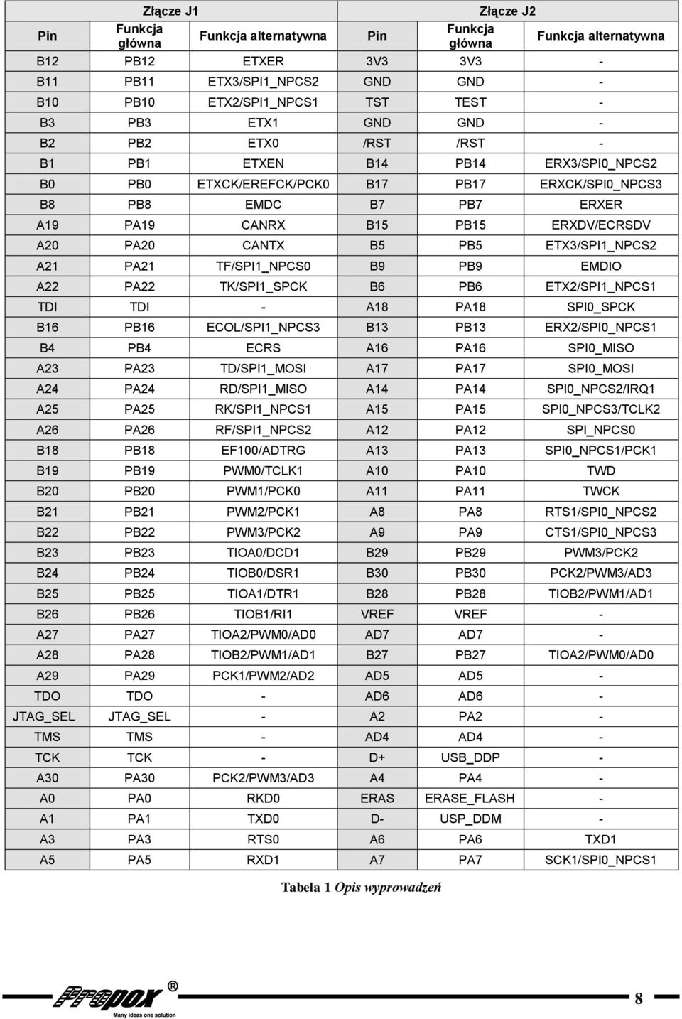 PA20 CANTX B5 PB5 ETX3/SPI1_NPCS2 A21 PA21 TF/SPI1_NPCS0 B9 PB9 EMDIO A22 PA22 TK/SPI1_SPCK B6 PB6 ETX2/SPI1_NPCS1 TDI TDI - A18 PA18 SPI0_SPCK B16 PB16 ECOL/SPI1_NPCS3 B13 PB13 ERX2/SPI0_NPCS1 B4