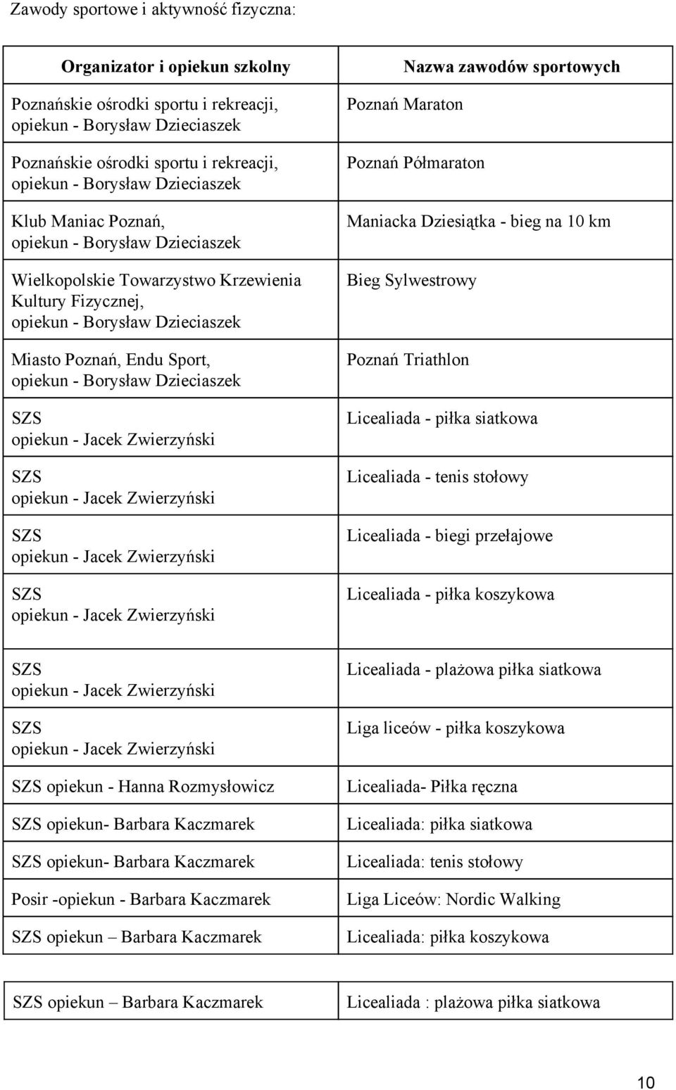 Dzieciaszek SZS opiekun Jacek Zwierzyński SZS opiekun Jacek Zwierzyński SZS opiekun Jacek Zwierzyński SZS opiekun Jacek Zwierzyński Nazwa zawodów sportowych Poznań Maraton Poznań Półmaraton Maniacka