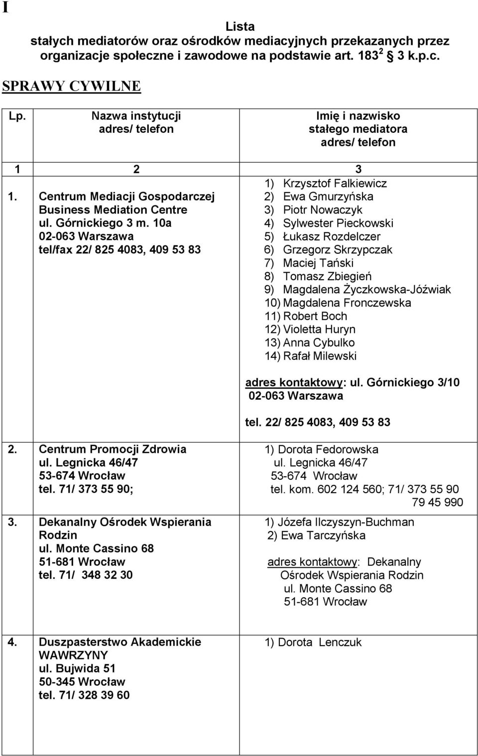 10a 02-063 Warszawa tel/fax 22/ 825 4083, 409 53 83 1) Krzysztof Falkiewicz 2) Ewa Gmurzyńska 3) Piotr Nowaczyk 4) Sylwester Pieckowski 5) Łukasz Rozdelczer 6) Grzegorz Skrzypczak 7) Maciej Tański 8)