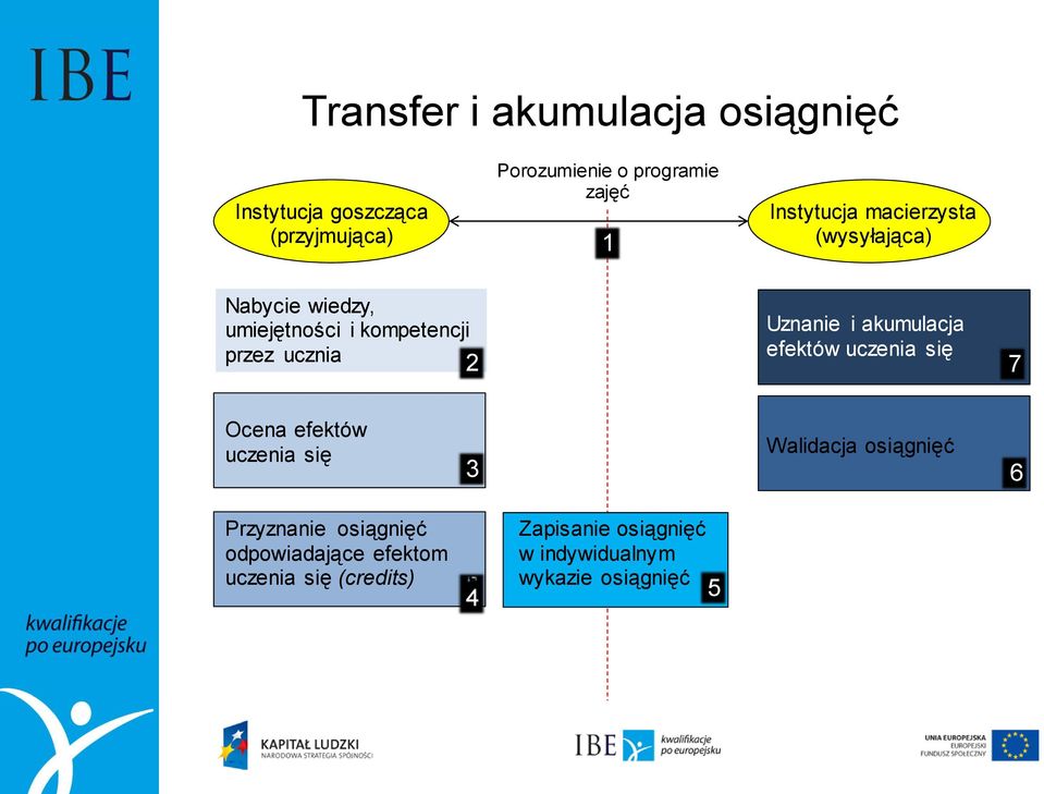 i akumulacja efektów uczenia się 7 Ocena efektów uczenia się 3 Walidacja osiągnięć 6 Przyznanie