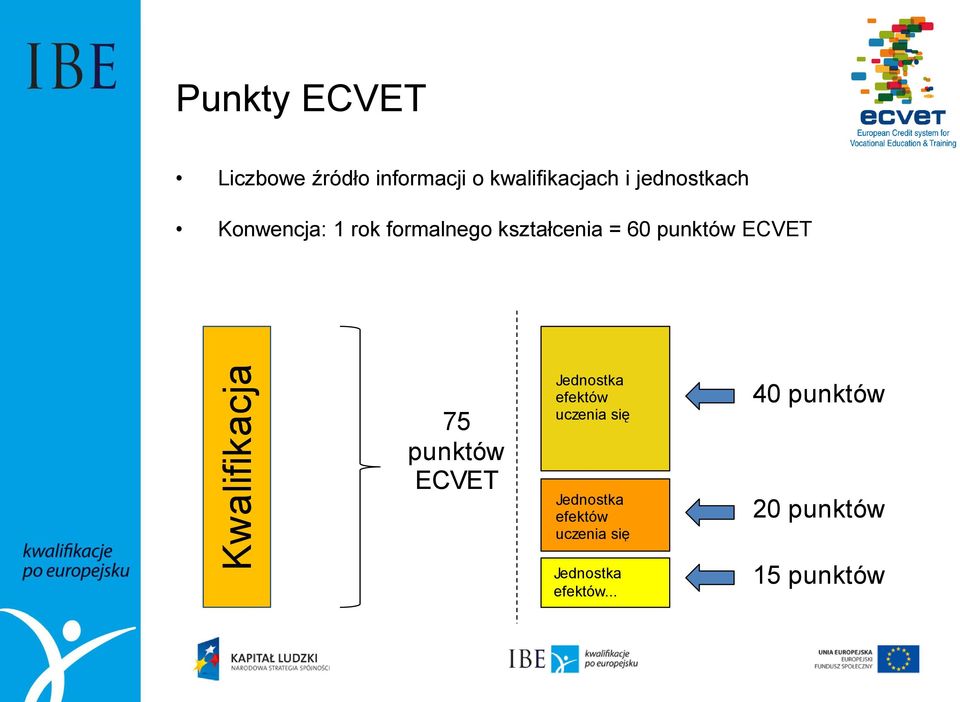 = 60 punktów ECVET 75 punktów ECVET Jednostka efektów uczenia się