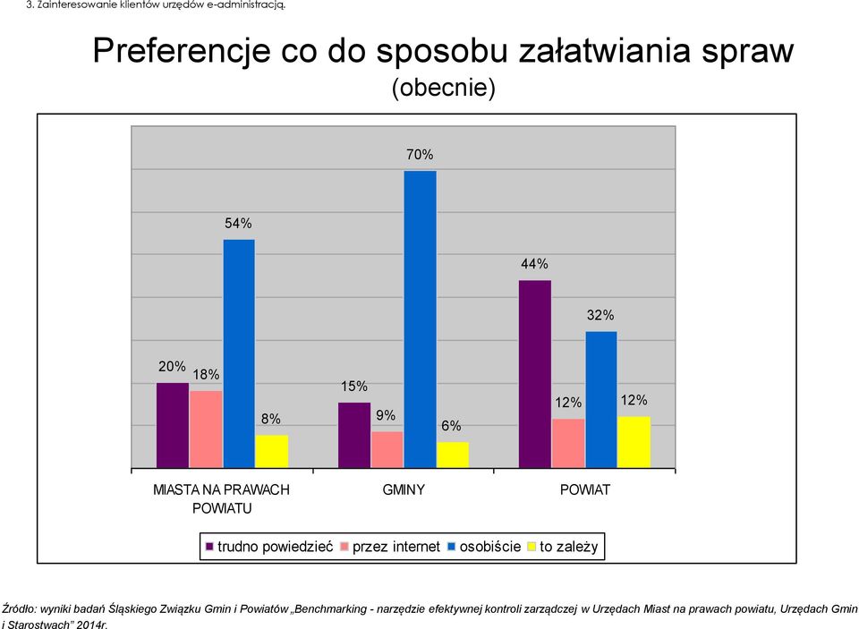 6% 12% 44% 12% 12% 32% 12% MIASTA NA PRAWACH POWIATU GMINY POWIAT trudno powiedzieć przez internet osobiście to