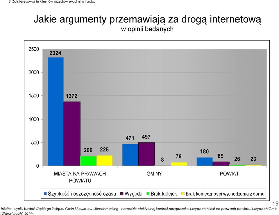 PRAWACH POWIATU 471 497 180 76 89 8 26 GMINY POWIAT 23 Szybkość i oszczędność czasu Wygoda Brak kolejek Brak konieczności