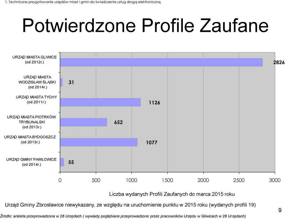 ) 1077 URZĄD GMINY PAWŁOWICE (od 2014r.