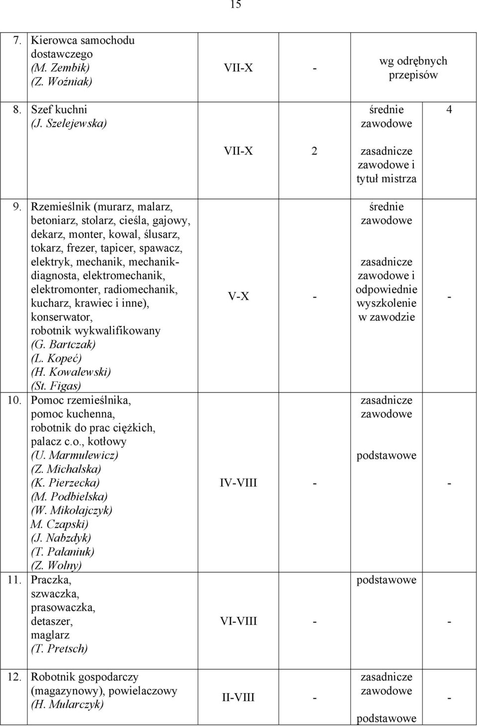 elektromonter, radiomechanik, kucharz, krawiec i inne), konserwator, robotnik wykwalifikowany (G. Bartczak) (L. Kopeć) (H. Kowalewski) (St. Figas) 10.