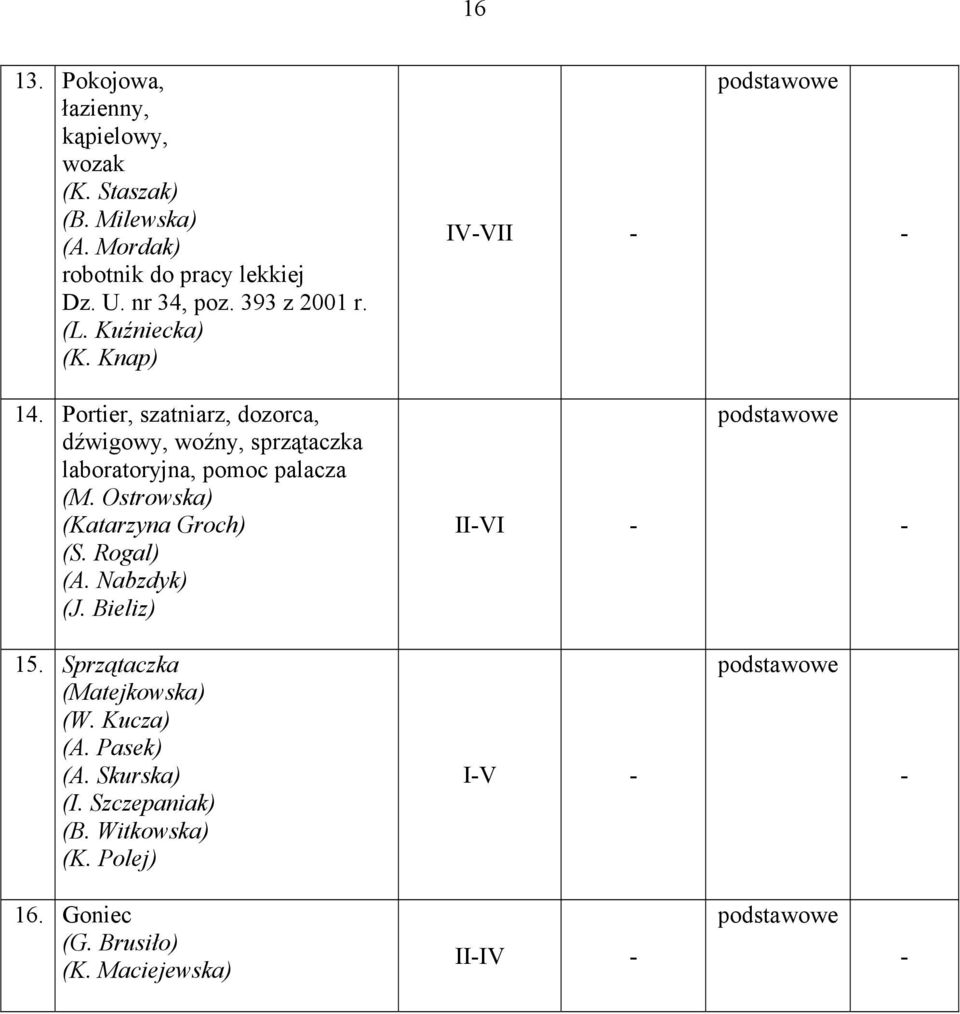 Portier, szatniarz, dozorca, dźwigowy, woźny, sprzątaczka laboratoryjna, pomoc palacza (M. Ostrowska) (Katarzyna Groch) (S. Rogal) (A.