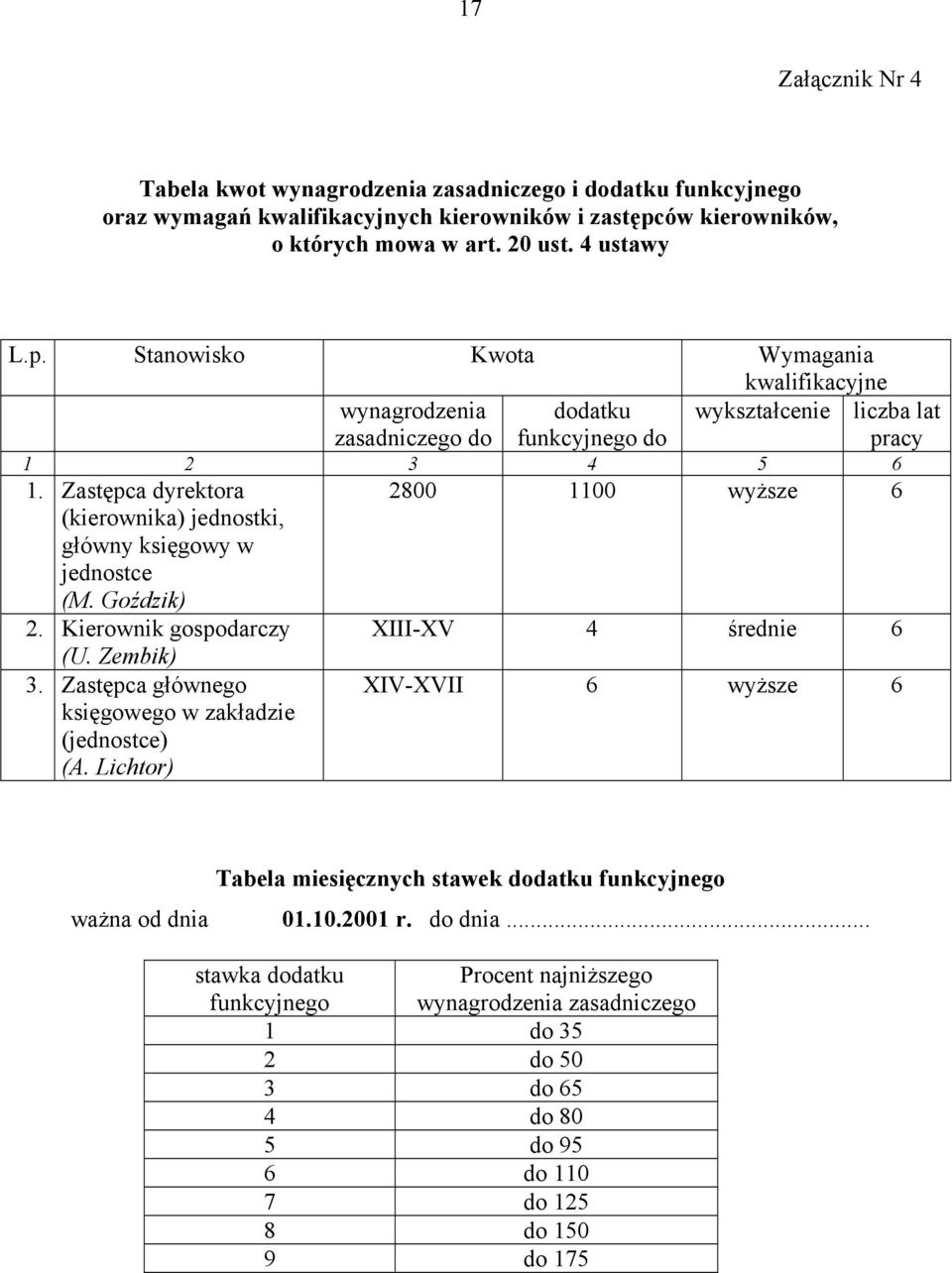 Zastępca dyrektora 2800 1100 wyższe 6 (kierownika) jednostki, główny księgowy w jednostce (M. Goździk) 2. Kierownik gospodarczy XIII-XV 4 średnie 6 (U. Zembik) 3.