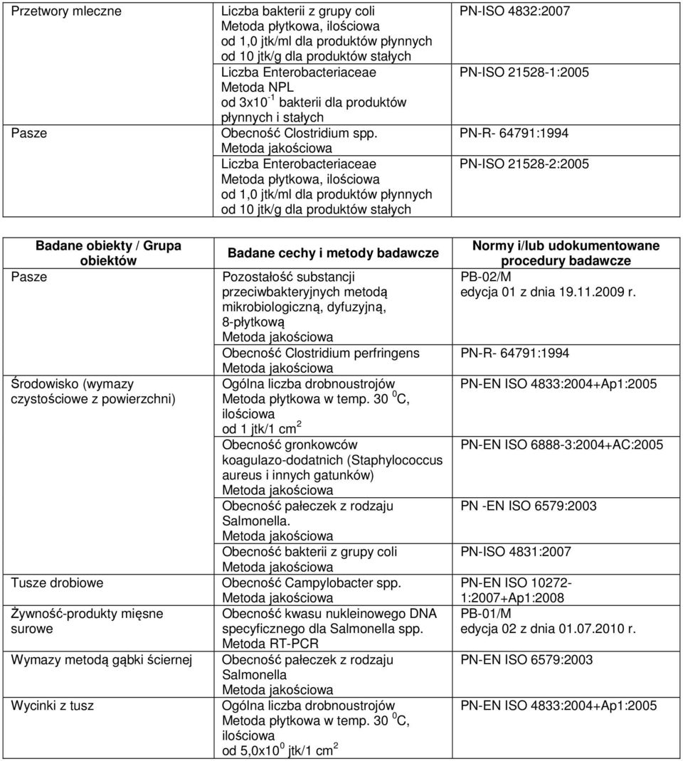 Liczba Enterobacteriaceae Pozostałość substancji przeciwbakteryjnych metodą mikrobiologiczną, dyfuzyjną, 8-płytkową Obecność Clostridium perfringens Ogólna liczba drobnoustrojów Metoda płytkowa w