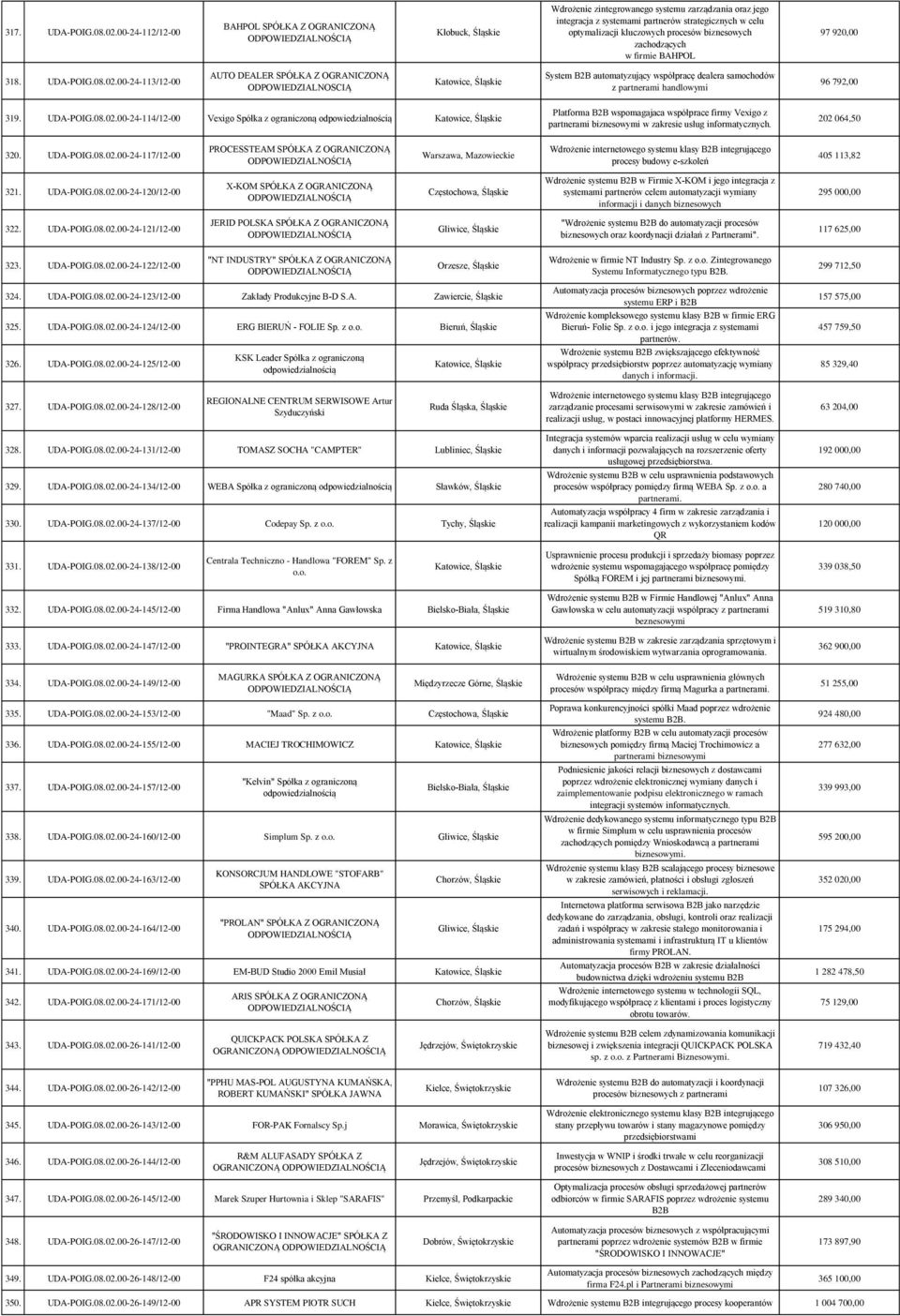 procesów biznesowych zachodzących w firmie BAHPOL 97 920,00 318. UDA-POIG.08.02.