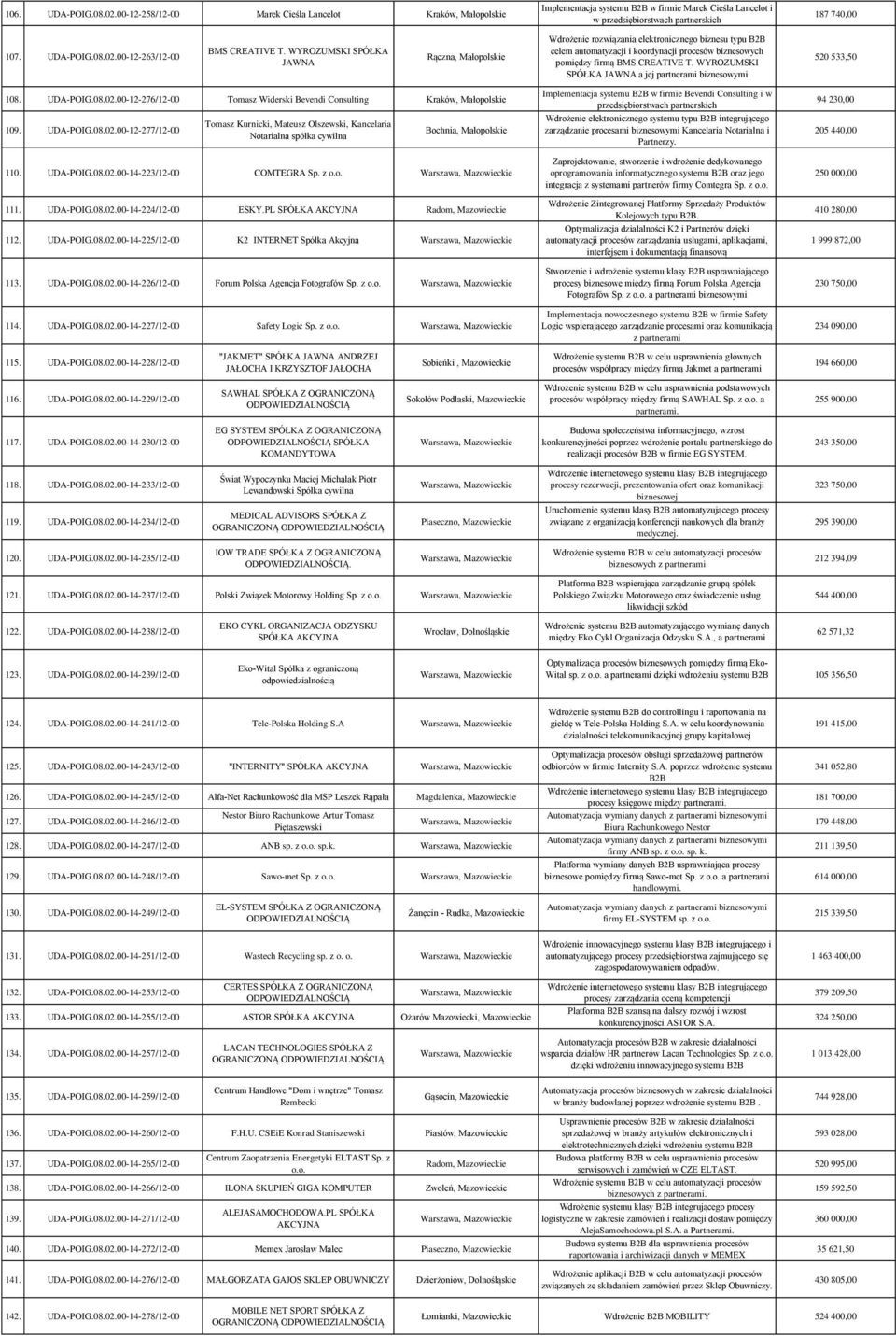 PL SPÓŁKA AKCYJNA Radom, Mazowieckie 112. UDA-POIG.08.02.00-14-225/12-00 K2 INTERNET Spółka Akcyjna 113. UDA-POIG.08.02.00-14-226/12-00 Forum Polska Agencja Fotografów Sp. z o.o. 114. UDA-POIG.08.02.00-14-227/12-00 Safety Logic Sp.