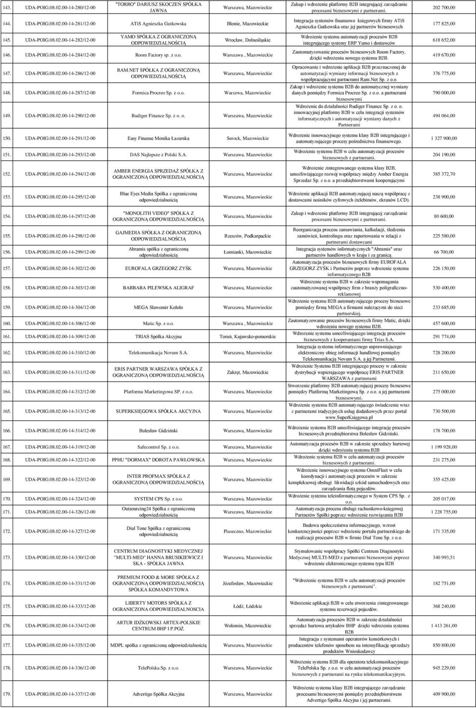 z o.o. Warszwa, Mazowieckie 149. UDA-POIG.08.02.00-14-290/12-00 Rudiger Finance Sp. z o. o. 150. UDA-POIG.08.02.00-14-291/12-00 Easy Finanse Monika Łazarska Serock, Mazowieckie 151. UDA-POIG.08.02.00-14-293/12-00 DAS Najlepsze z Polski S.