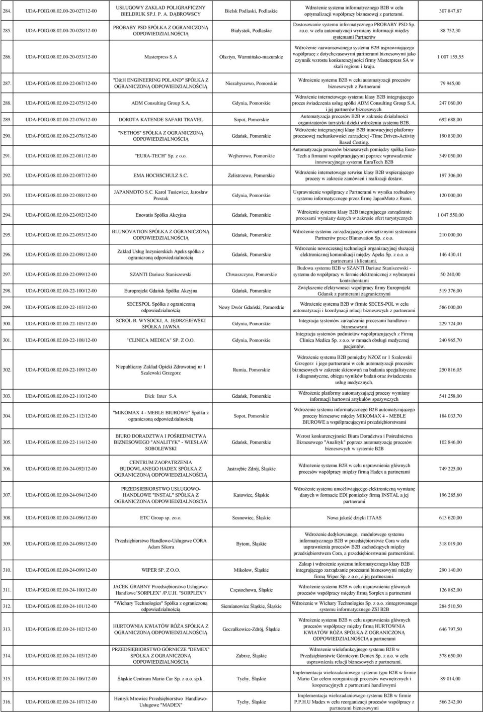 00-20-028/12-00 PROBABY PSD SPÓŁKA Z OGRANICZONĄ Białystok, Podlaskie Dostosowanie systemu informatycznego PROBABY PSD Sp. zo.o. w celu automatyzacji wymiany informacji między systemami Partnerów 88 752,30 286.