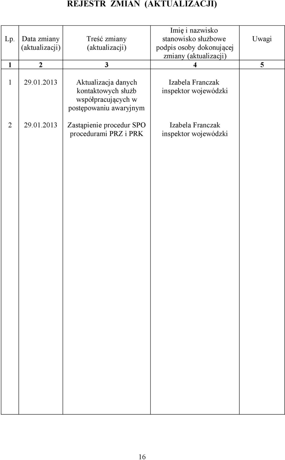 dokonującej zmiany (aktualizacji) 1 2 3 4 5 Uwagi 1 29.01.