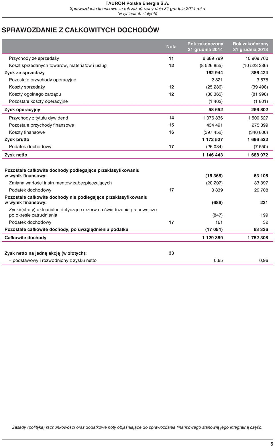 przychody operacyjne 2 821 3 675 Koszty sprzeda y 12 (25 286) (39 498) Koszty ogólnego zarz¹du 12 (80 365) (81 998) Pozosta³e koszty operacyjne (1 462) (1 801) Zysk operacyjny 58 652 266 802