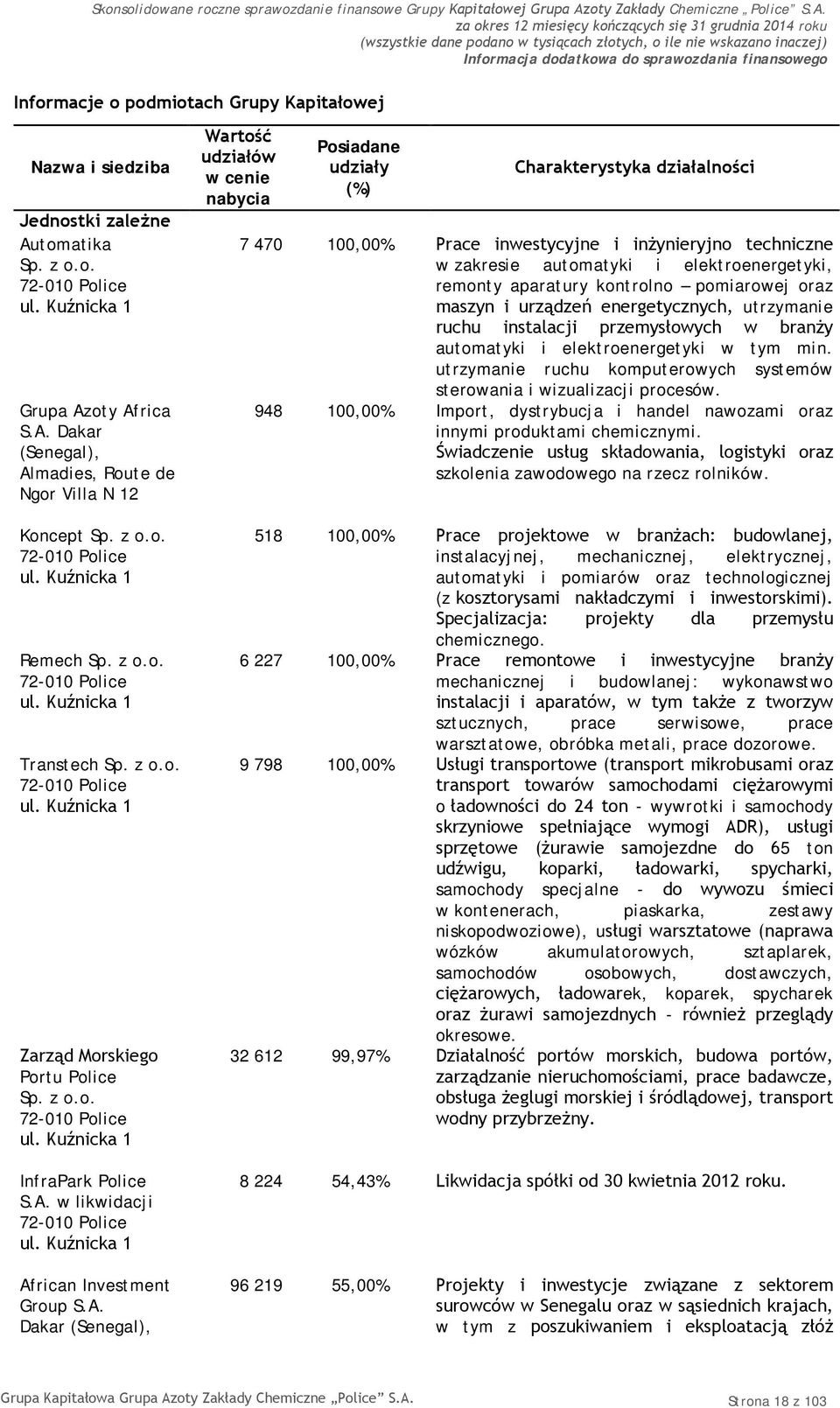 A. w likwidacji 72-010 Police ul. Kuźnicka 1 African Investment Group S.A. Dakar (Senegal), Wartość udziałów w cenie nabycia Posiadane udziały (%) Charakterystyka działalności 7 470 100,00% Prace