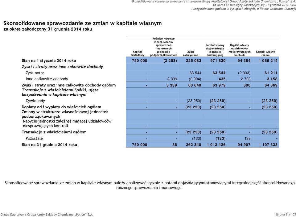 384 1 066 214 Zyski i straty oraz inne całkowite dochody Zysk netto - - 63 544 63 544 (2 333) 61 211 Inne całkowite dochody - 3 339 (2 904) 435 2 723 3 158 Zyski i straty oraz inne całkowite dochody